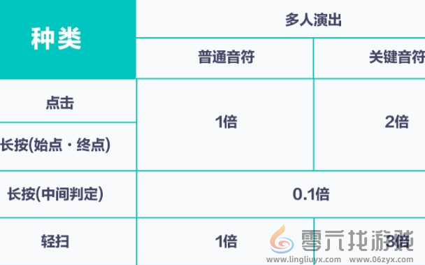 初音未来缤纷舞台歌曲评级怎么提升(图8) 初音未来缤纷舞台歌曲评级怎么提升(图8)